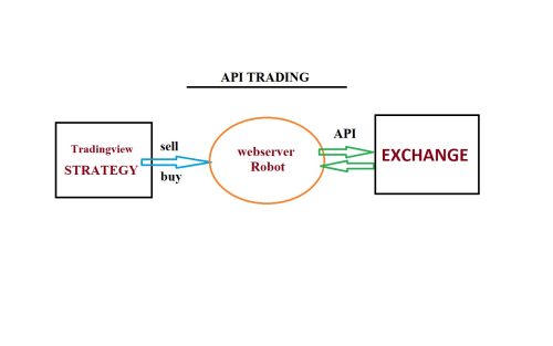 Tradingview Binance Automated Trading | API Trading Webserver Robot 